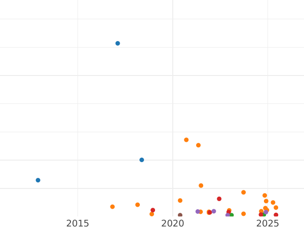 График аукционных продаж 4 рейхспфеннига 1932 года A - цена  монеты - Германия, Bеймарская республика