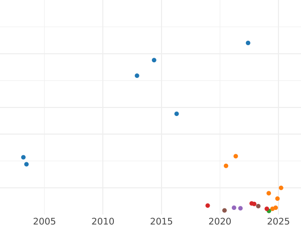 Auction sales chart 4 Reichspfennig 1932 D -  Coin Value - Germany, Weimar Republic