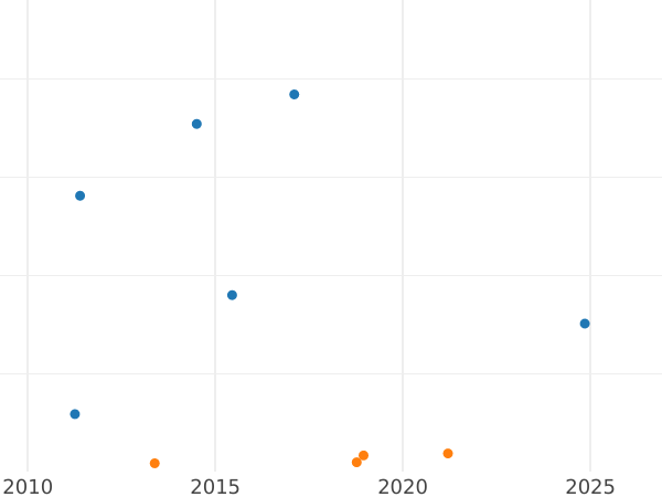 Auction sales chart 4 Reichspfennig 1932 E -  Coin Value - Germany, Weimar Republic
