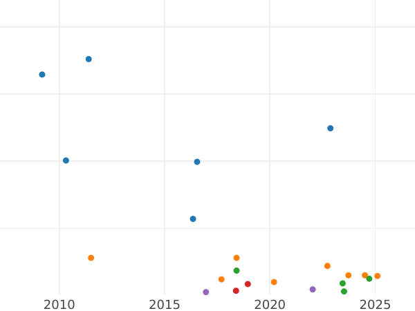 График аукционных продаж 4 рейхспфеннига 1932 года F - цена  монеты - Германия, Bеймарская республика