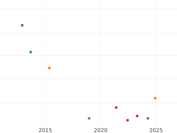 Auction sales chart 4 Reichspfennig 1932 G -  Coin Value - Germany, Weimar Republic