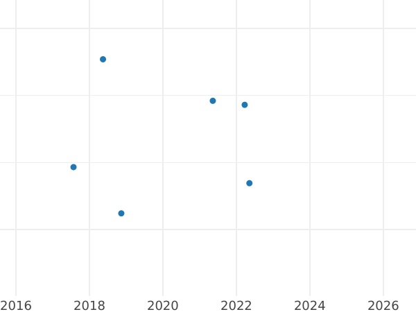 Wykres sprzedaży aukcyjnej 5 reichspfennig 1924 E - cena  monety - Niemcy, Republika Weimarska