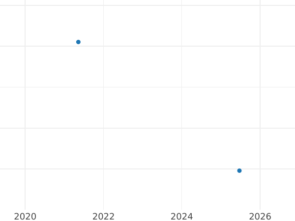 Gráfico de ventas en subastas 5 Reichspfennigs 1924 F - valor de la moneda - Alemania, República de Weimar