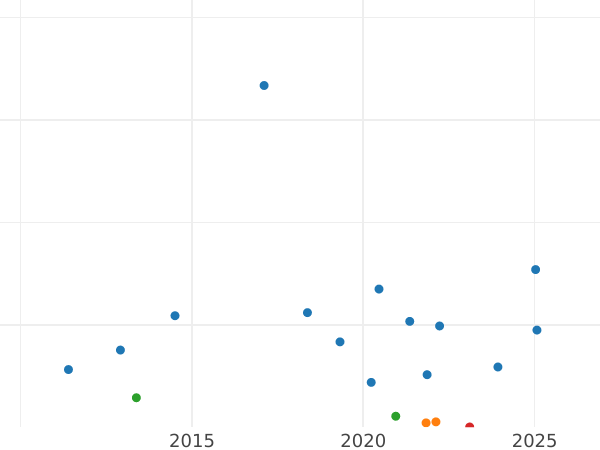 Auction sales chart 5 Reichspfennig 1925 A -  Coin Value - Germany, Weimar Republic