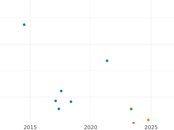 Auction sales chart 5 Reichspfennig 1925 E -  Coin Value - Germany, Weimar Republic