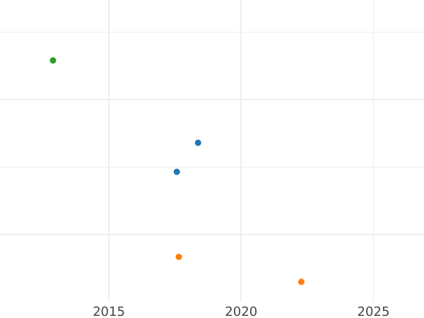 Auction sales chart 5 Reichspfennig 1925 F -  Coin Value - Germany, Weimar Republic