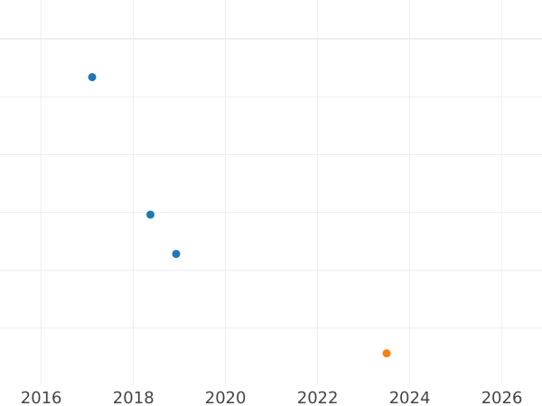 Auction sales chart 5 Reichspfennig 1925 G -  Coin Value - Germany, Weimar Republic