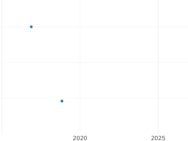 Wykres sprzedaży aukcyjnej 5 reichspfennig 1925 J - cena  monety - Niemcy, Republika Weimarska