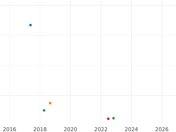 Auction sales chart 5 Reichspfennig 1926 E -  Coin Value - Germany, Weimar Republic