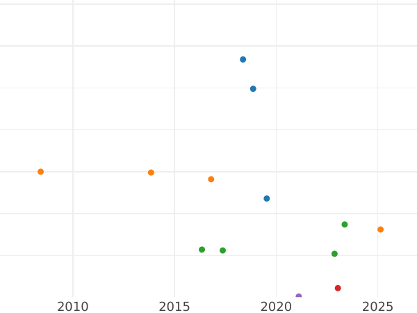 Auction sales chart 5 Reichspfennig 1926 F -  Coin Value - Germany, Weimar Republic
