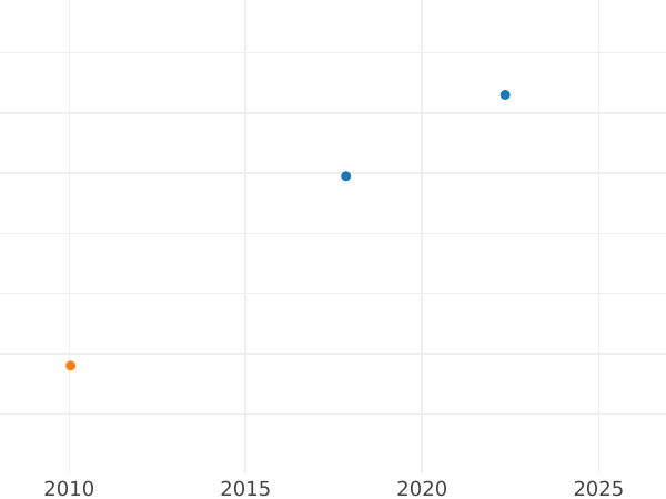 Wykres sprzedaży aukcyjnej 5 reichspfennig 1930 A - cena  monety - Niemcy, Republika Weimarska