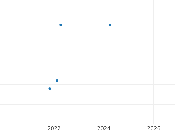 Auction sales chart 5 Reichspfennig 1935 A -  Coin Value - Germany, Weimar Republic