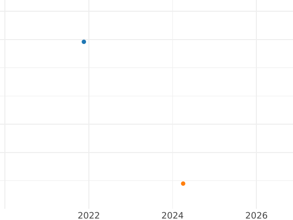 Auction sales chart 5 Reichspfennig 1935 E -  Coin Value - Germany, Weimar Republic