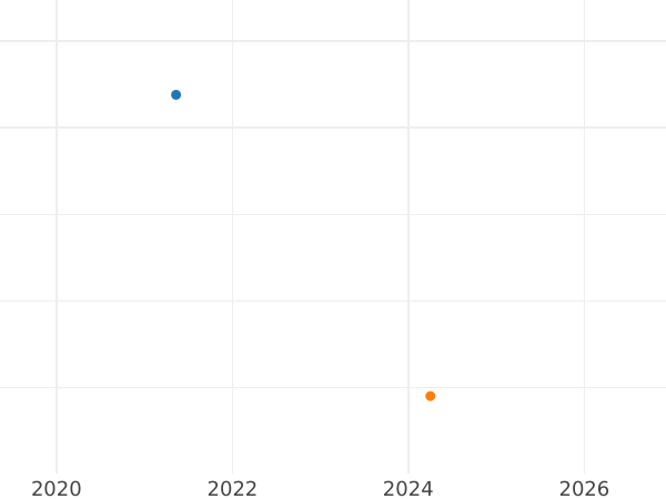 Auction sales chart 5 Reichspfennig 1935 G -  Coin Value - Germany, Weimar Republic