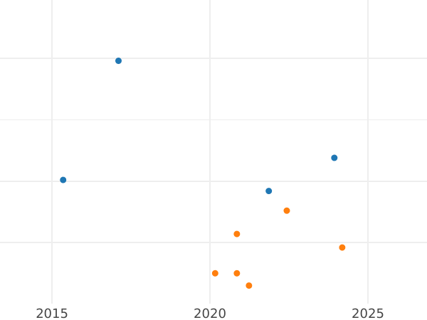 Auction sales chart 5 Reichspfennig 1936 A -  Coin Value - Germany, Weimar Republic