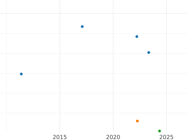 Auction sales chart 5 Reichspfennig 1936 E - Coin Value - Germany, Weimar Republic