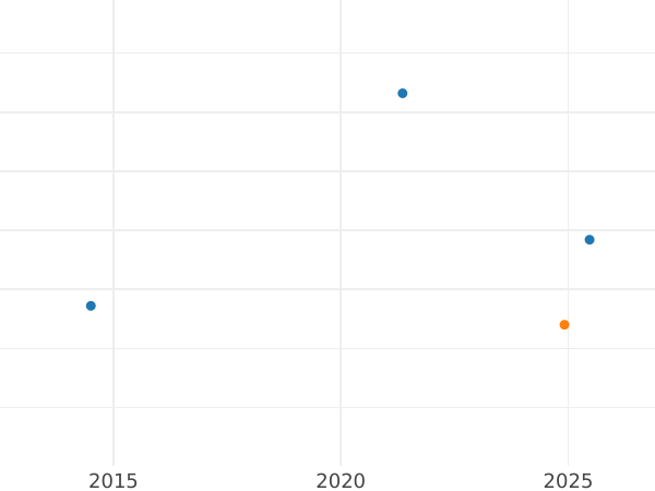 Auction sales chart 5 Reichspfennig 1936 G -  Coin Value - Germany, Weimar Republic