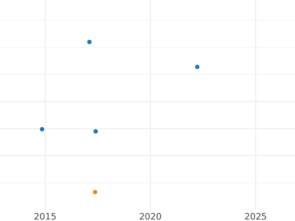 Gráfico de ventas en subastas 10 Reichspfennigs 1929 E - valor de la moneda - Alemania, República de Weimar