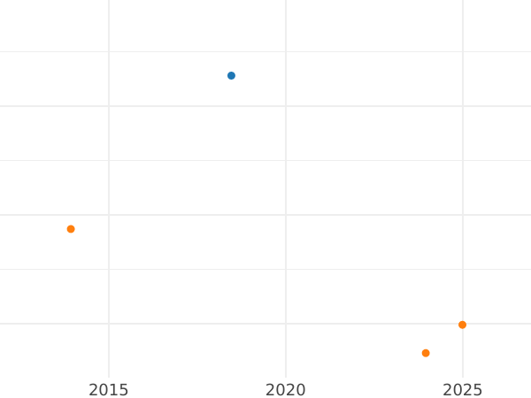 Auction sales chart 10 Reichspfennig 1930 A -  Coin Value - Germany, Weimar Republic