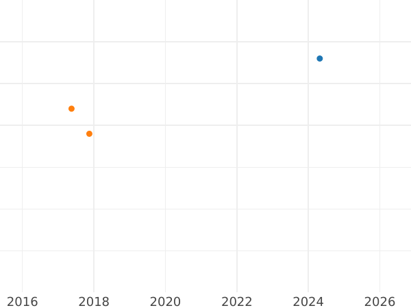 Auction sales chart 10 Reichspfennig 1930 E -  Coin Value - Germany, Weimar Republic
