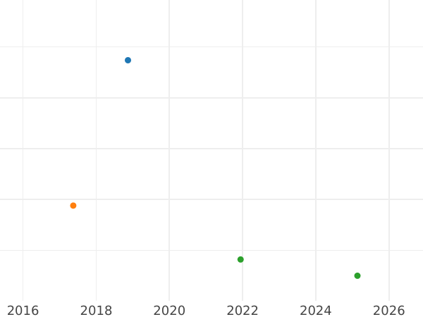 Auction sales chart 10 Reichspfennig 1930 G -  Coin Value - Germany, Weimar Republic