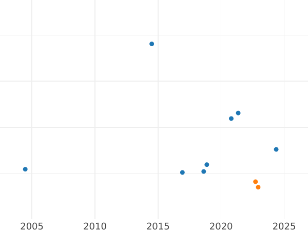 Auction sales chart 10 Reichspfennig 1932 A -  Coin Value - Germany, Weimar Republic