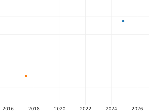 График аукционных продаж 10 рейхспфеннигов 1932 года E - цена  монеты - Германия, Bеймарская республика