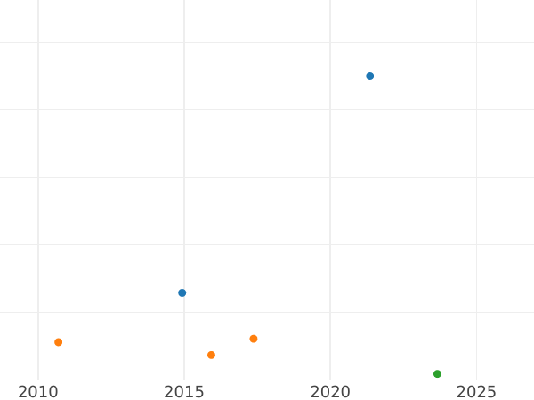 Auction sales chart 10 Reichspfennig 1932 F -  Coin Value - Germany, Weimar Republic