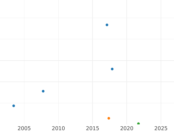 Auction sales chart 10 Reichspfennig 1933 G -  Coin Value - Germany, Weimar Republic