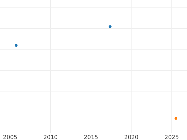 Auction sales chart 10 Reichspfennig 1933 J -  Coin Value - Germany, Weimar Republic