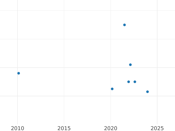 Auktionsverkaufs-Diagramm 10 Reichspfennig 1935 A - Münze Wert - Deutschland, Weimarer Republik