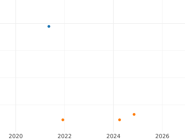 Auction sales chart 10 Reichspfennig 1935 E -  Coin Value - Germany, Weimar Republic