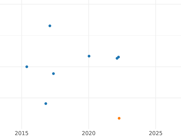 Wykres sprzedaży aukcyjnej 10 reichspfennig 1935 G - cena monety - Niemcy, Republika Weimarska
