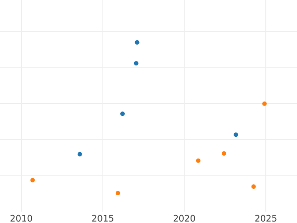 График аукционных продаж 10 рейхспфеннигов 1936 года A - цена  монеты - Германия, Bеймарская республика