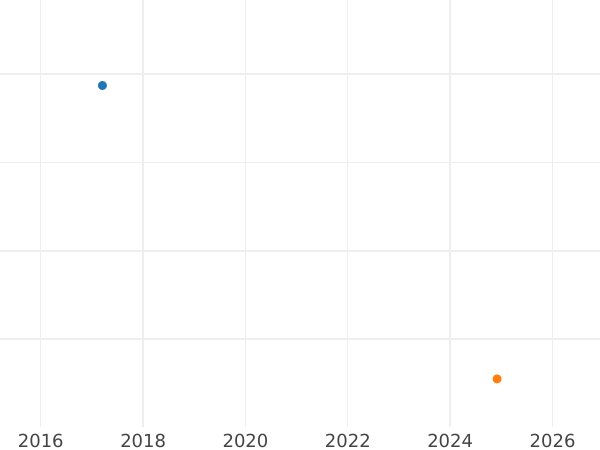 Auction sales chart 10 Reichspfennig 1936 D -  Coin Value - Germany, Weimar Republic
