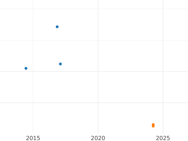 Auction sales chart 10 Reichspfennig 1936 E -  Coin Value - Germany, Weimar Republic