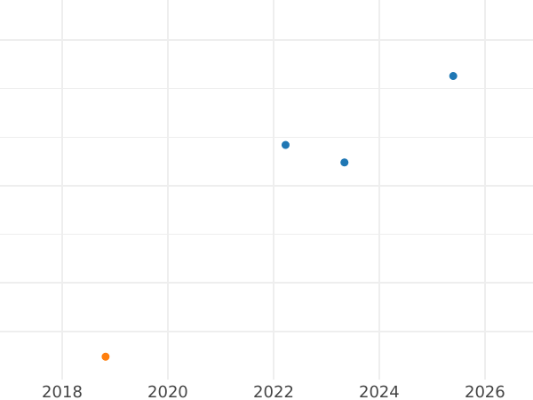 Auction sales chart 10 Reichspfennig 1936 G -  Coin Value - Germany, Weimar Republic