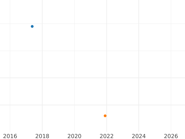 Wykres sprzedaży aukcyjnej 10 reichspfennig 1936 J - cena  monety - Niemcy, Republika Weimarska