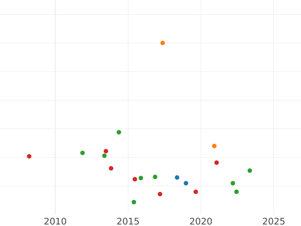 Auction sales chart 50 Reichspfennig 1930 F -  Coin Value - Germany, Weimar Republic