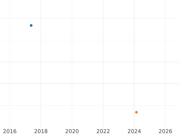 Auction sales chart 50 Reichspfennig 1931 F -  Coin Value - Germany, Weimar Republic