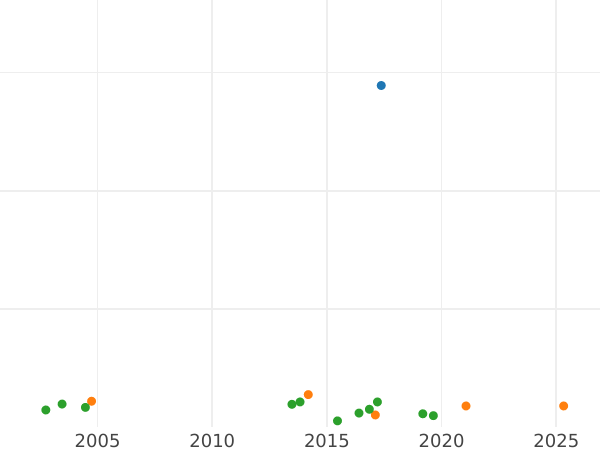 Auction sales chart 50 Reichspfennig 1931 J -  Coin Value - Germany, Weimar Republic