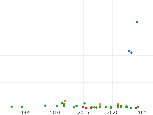 График аукционных продаж 50 рейхспфеннигов 1932 года E - цена  монеты - Германия, Bеймарская республика