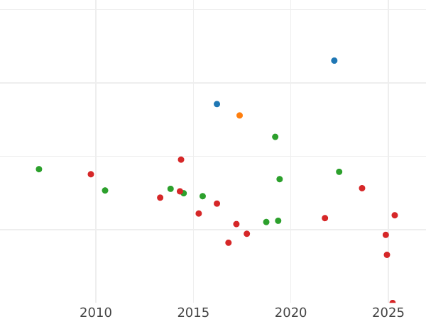 Auction sales chart 50 Reichspfennig 1932 G -  Coin Value - Germany, Weimar Republic