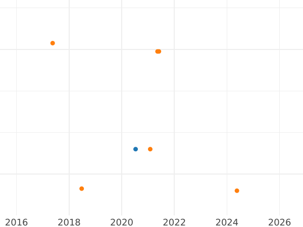 Auction sales chart 50 Reichspfennig 1935 E - Coin Value - Germany, Weimar Republic
