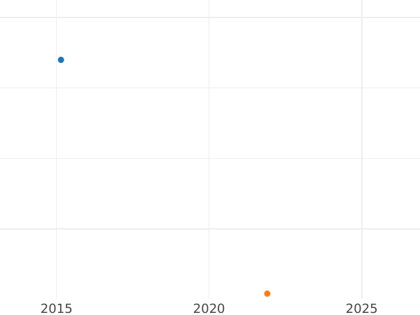 Auction sales chart 50 Reichspfennig 1935 F -  Coin Value - Germany, Weimar Republic
