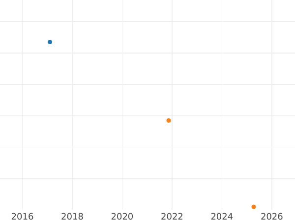 Auction sales chart 50 Reichspfennig 1936 A - Coin Value - Germany, Weimar Republic