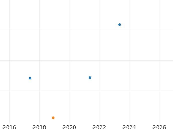 Auction sales chart 50 Reichspfennig 1936 D - Coin Value - Germany, Weimar Republic