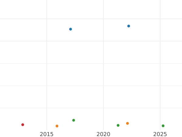 Auction sales chart 50 Reichspfennig 1936 E -  Coin Value - Germany, Weimar Republic