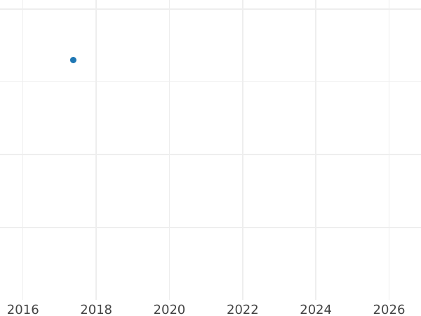 Auction sales chart 50 Reichspfennig 1936 F -  Coin Value - Germany, Weimar Republic