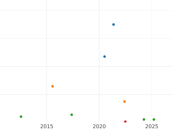 Auction sales chart 50 Reichspfennig 1936 G -  Coin Value - Germany, Weimar Republic